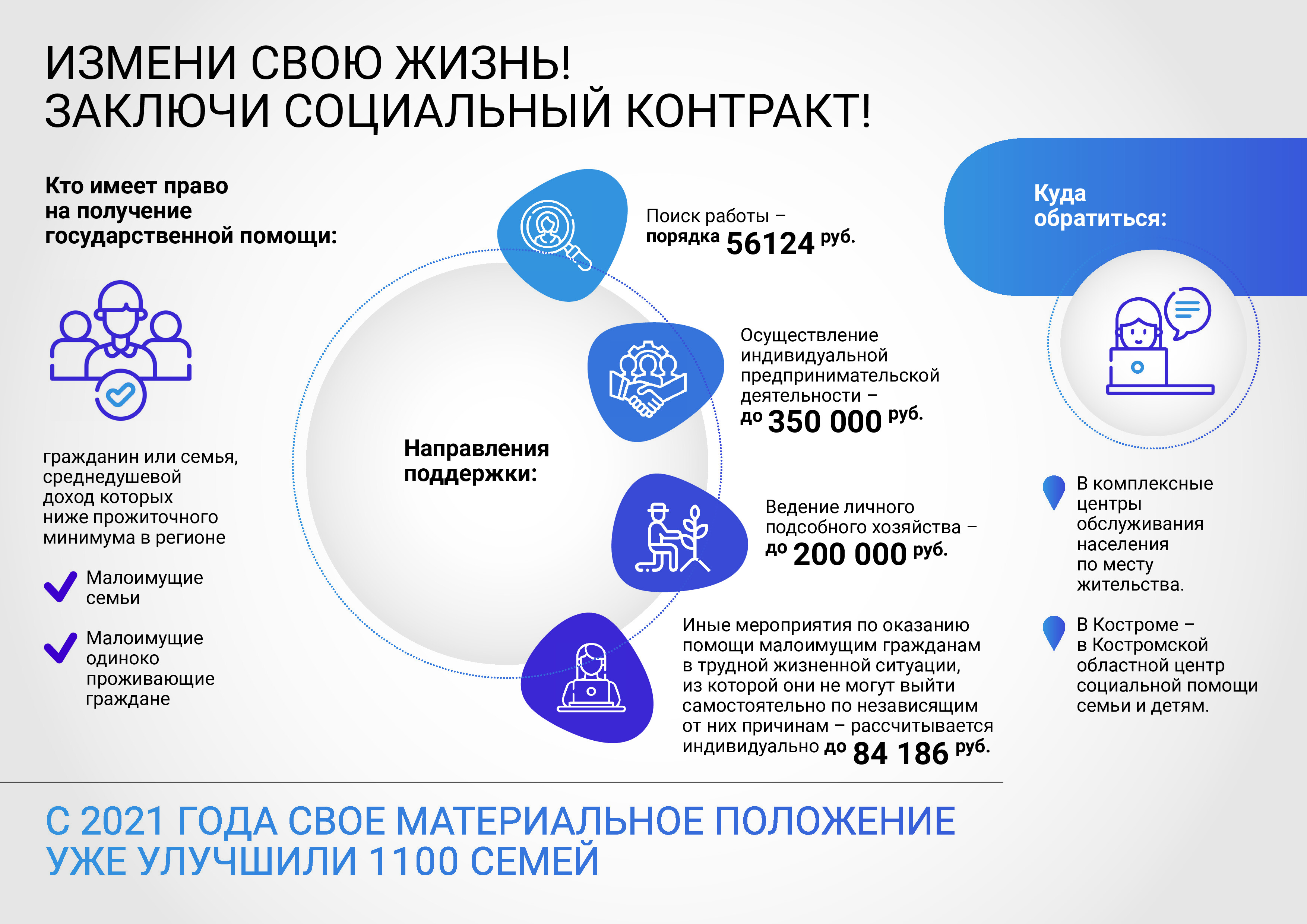 Проекты для малообеспеченных семей